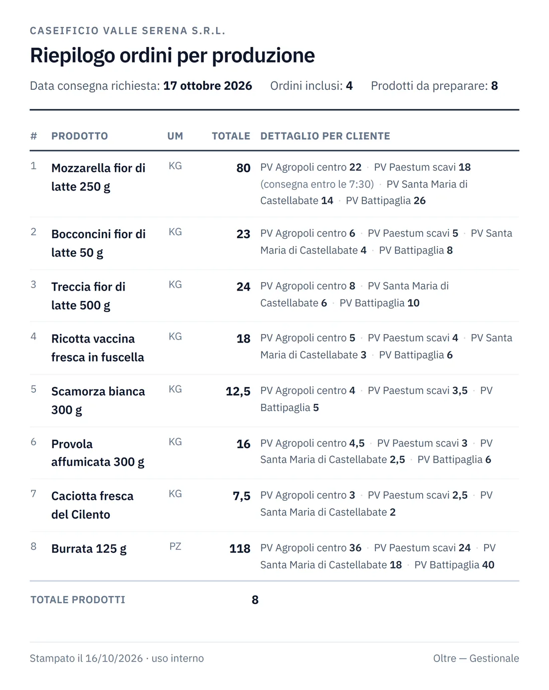 Stampa di Oltre con dati di esempio: Riepilogo ordini dei negozi